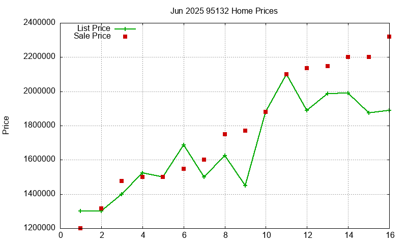 95132 Homes Just Sold 2025-06