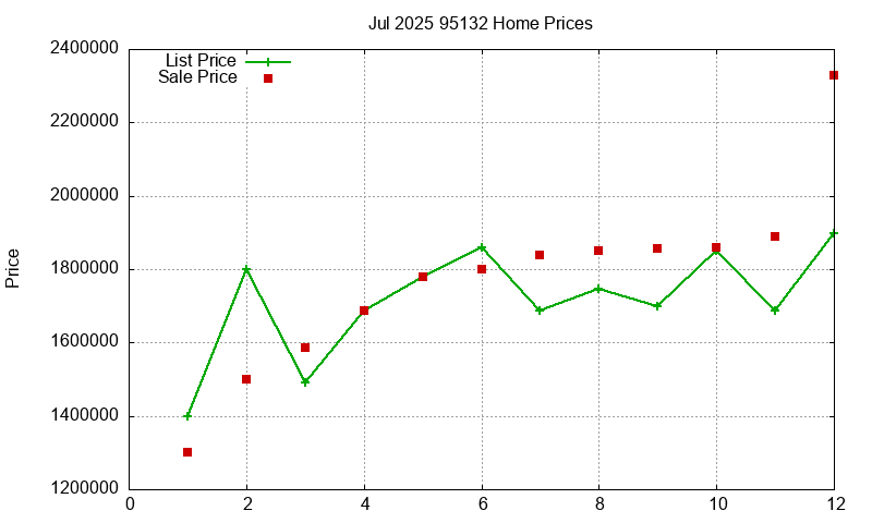 95132 Homes Just Sold 2025-07 95132 Homes Just Sold 2025-07