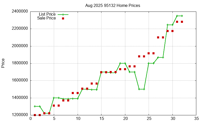 95132 Homes Just Sold 2025-08 95132 Homes Just Sold 2025-08