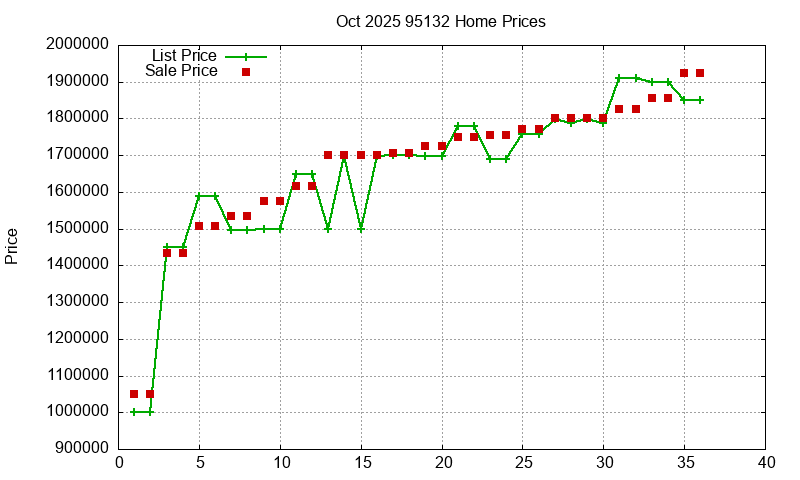 95132 Homes Just Sold 2025-10