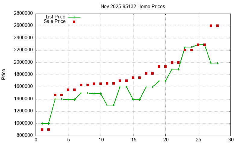 95132 Homes Just Sold 2025-11