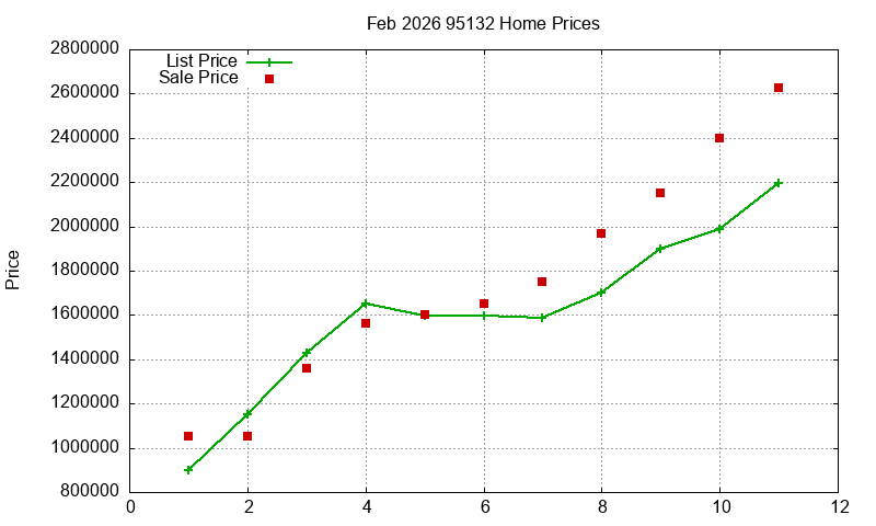 95132 Homes Just Sold 2026-02