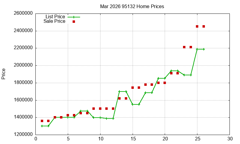 95132 Homes Just Sold 2026-03 95132 Homes Just Sold 2026-03