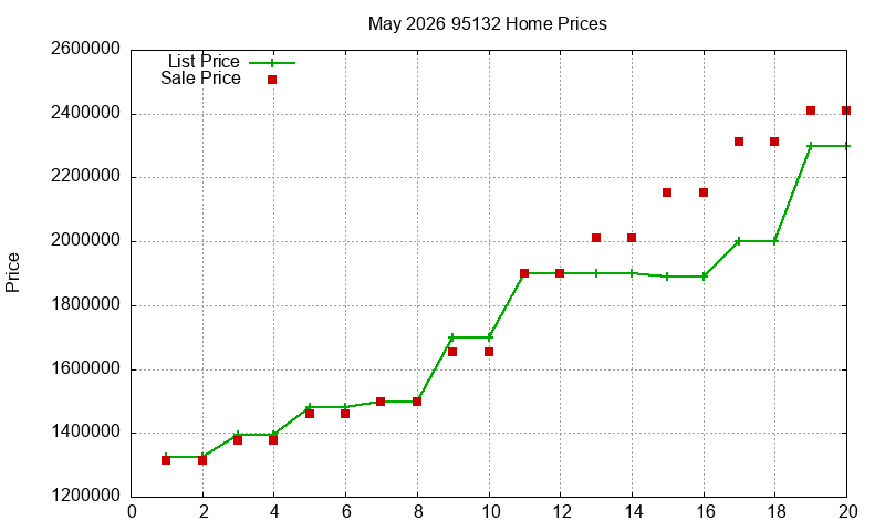 95132 Homes Just Sold 2026-05