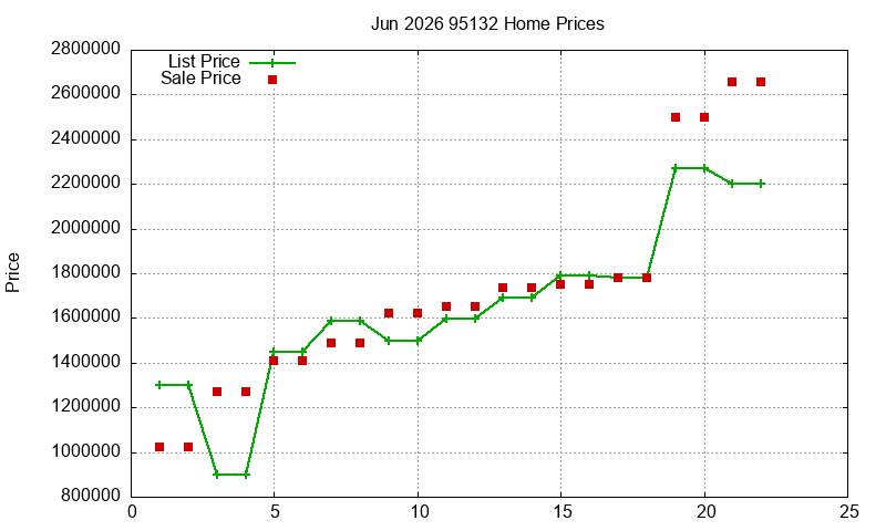 95132 Homes Just Sold 2026-06