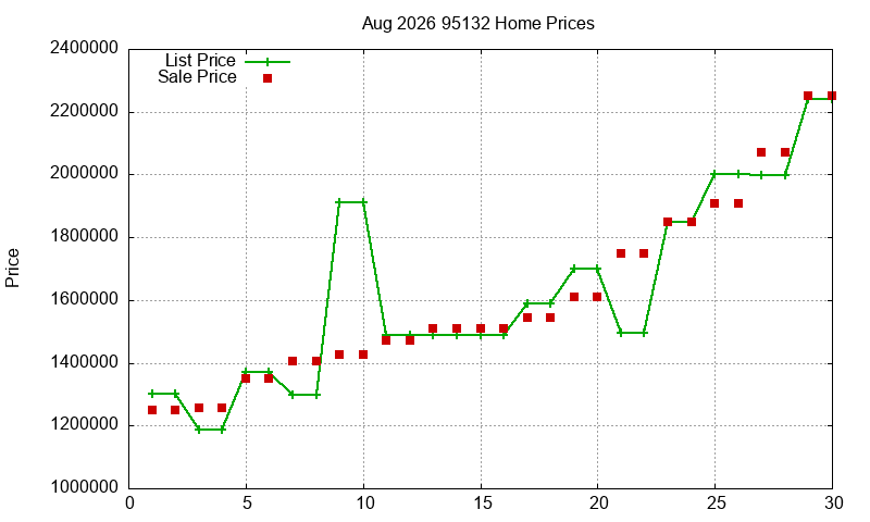 95132 Homes Just Sold 2026-08 95132 Homes Just Sold 2026-08
