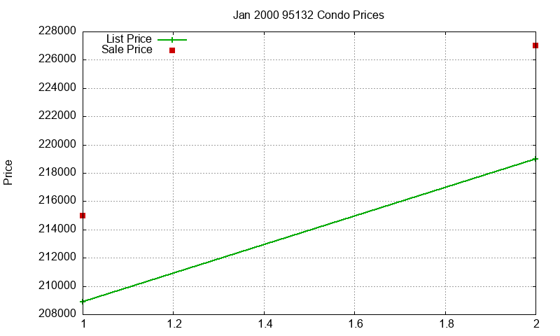95132 Condos Just Sold 2000-01