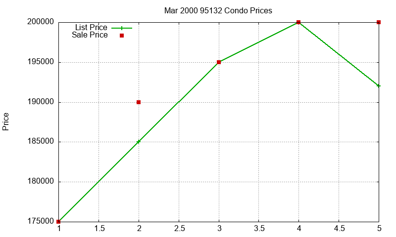 95132 Condos Just Sold 2000-03