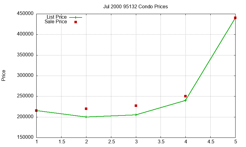 95132 Condos Just Sold 2000-07