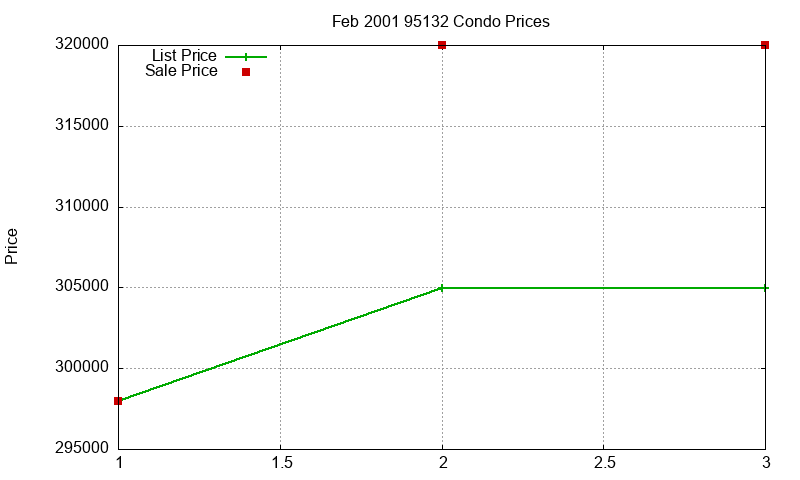 95132 Condos Just Sold 2001-02 95132 Condos Just Sold 2001-02