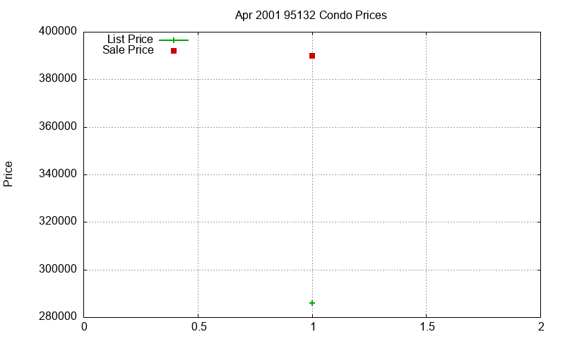 95132 Condos Just Sold 2001-04