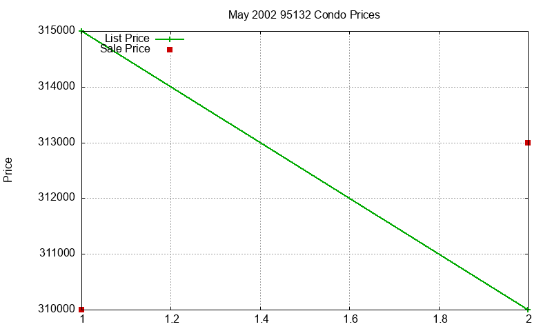 95132 Condos Just Sold 2002-05