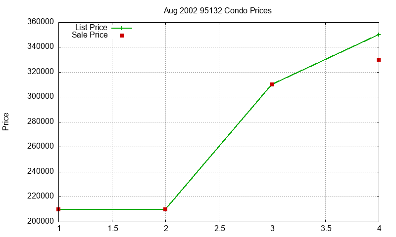 95132 Condos Just Sold 2002-08