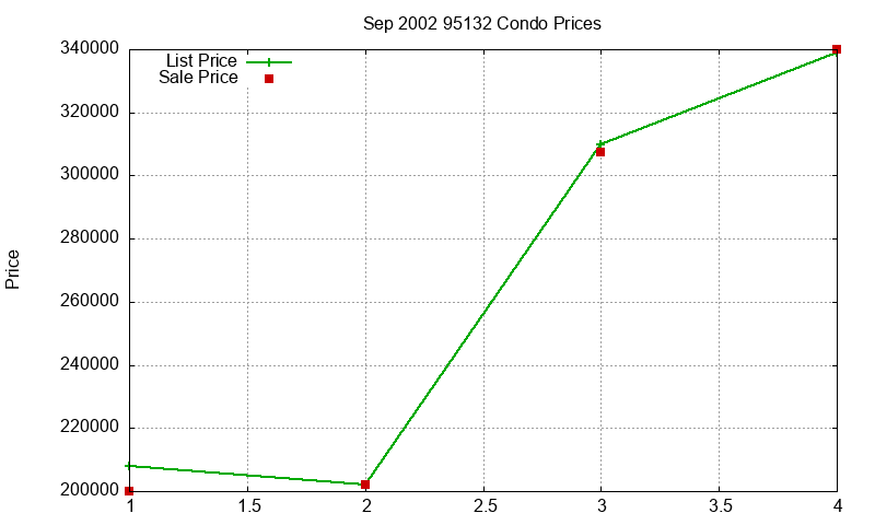 95132 Condos Just Sold 2002-09