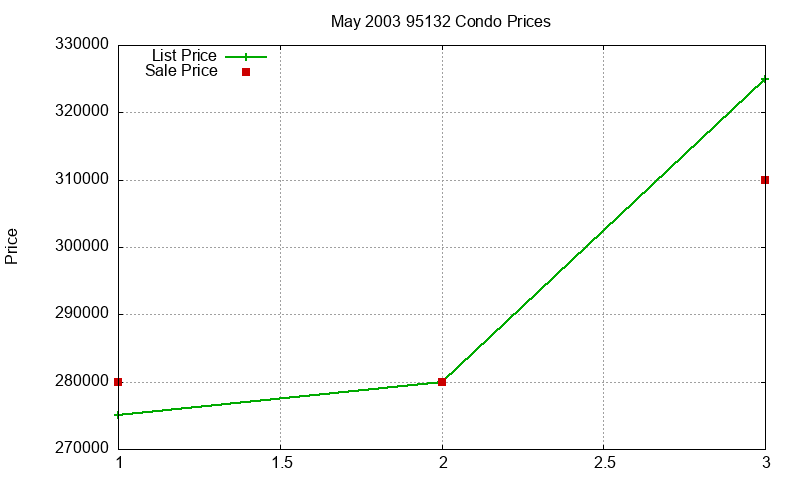 95132 Condos Just Sold 2003-05