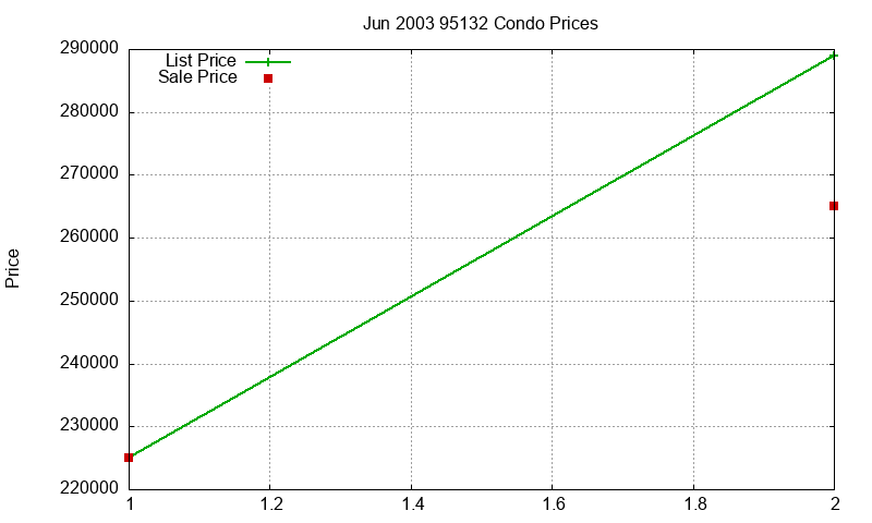 95132 Condos Just Sold 2003-06 95132 Condos Just Sold 2003-06