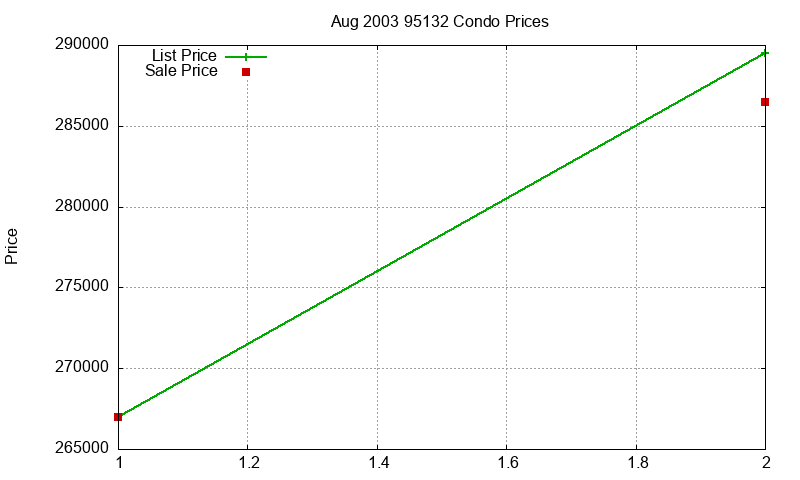 95132 Condos Just Sold 2003-08