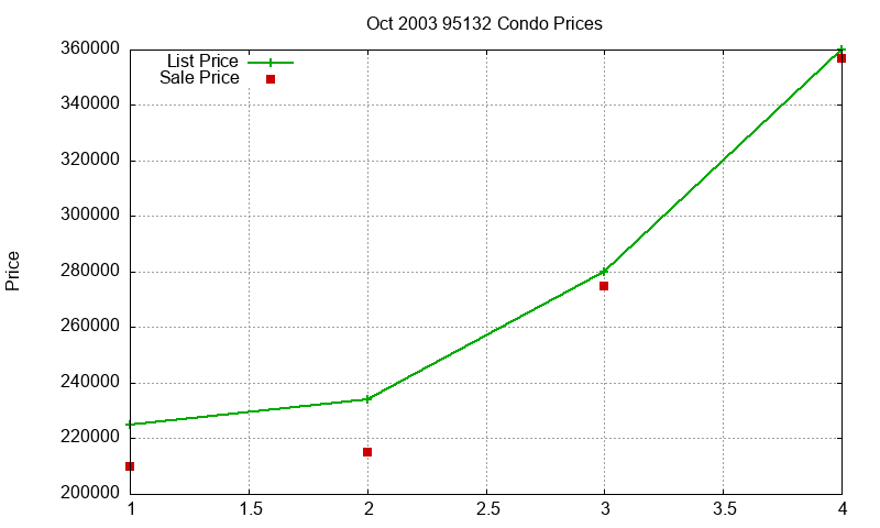 95132 Condos Just Sold 2003-10