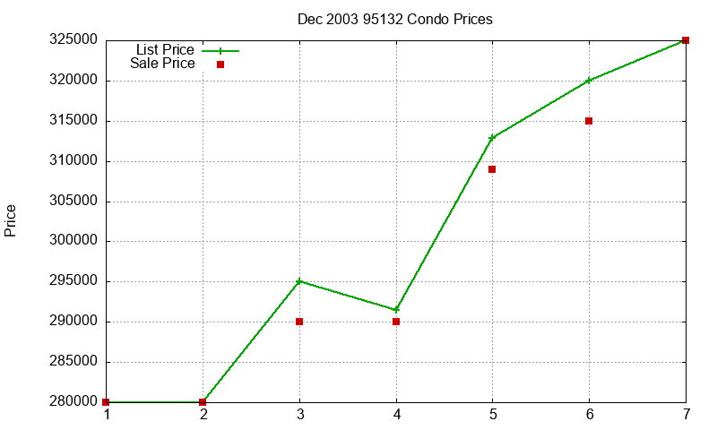 95132 Condos Just Sold 2003-12 95132 Condos Just Sold 2003-12