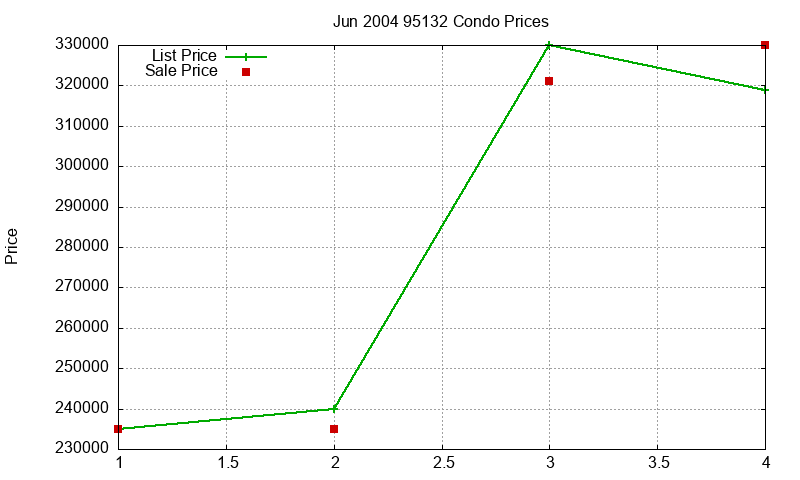 95132 Condos Just Sold 2004-06