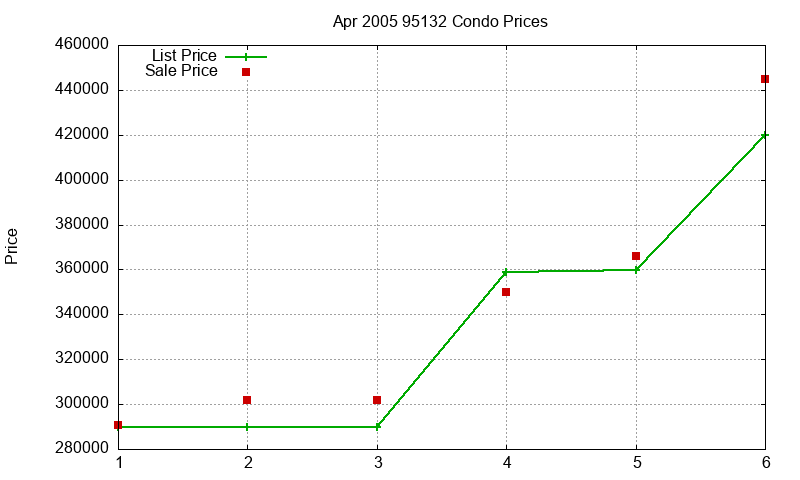 95132 Condos Just Sold 2005-04