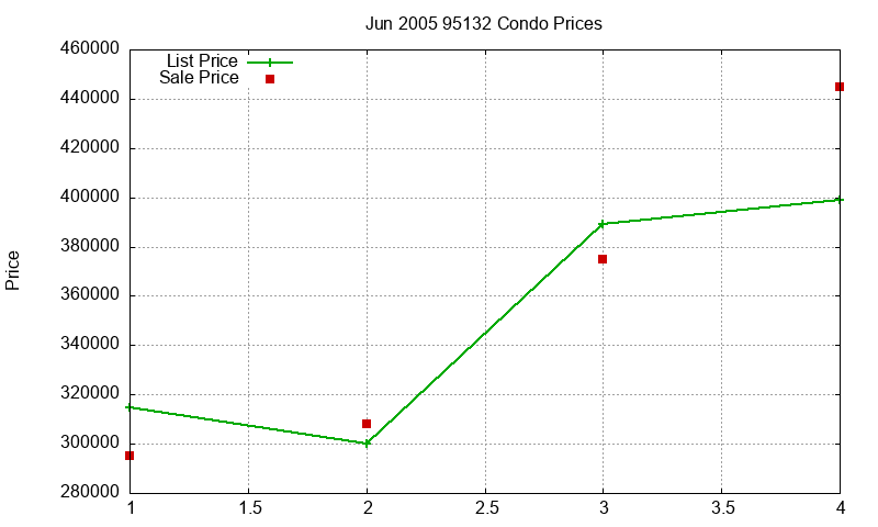 95132 Condos Just Sold 2005-06