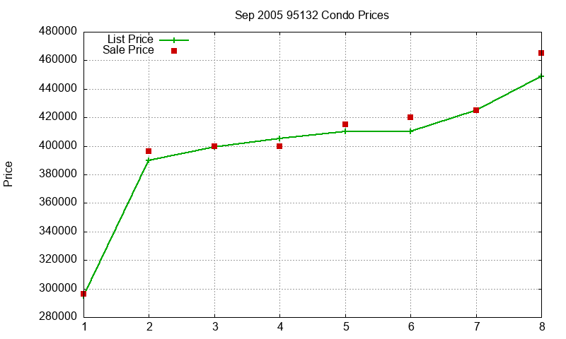 95132 Condos Just Sold 2005-09 95132 Condos Just Sold 2005-09