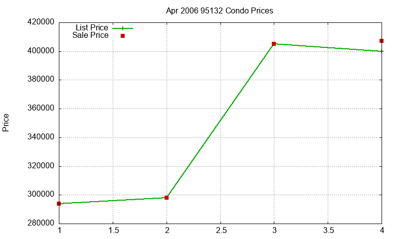95132 Condos Just Sold 2006-04