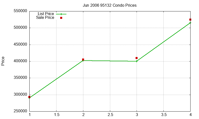 95132 Condos Just Sold 2006-06 95132 Condos Just Sold 2006-06