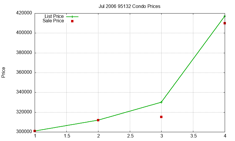 95132 Condos Just Sold 2006-07 95132 Condos Just Sold 2006-07