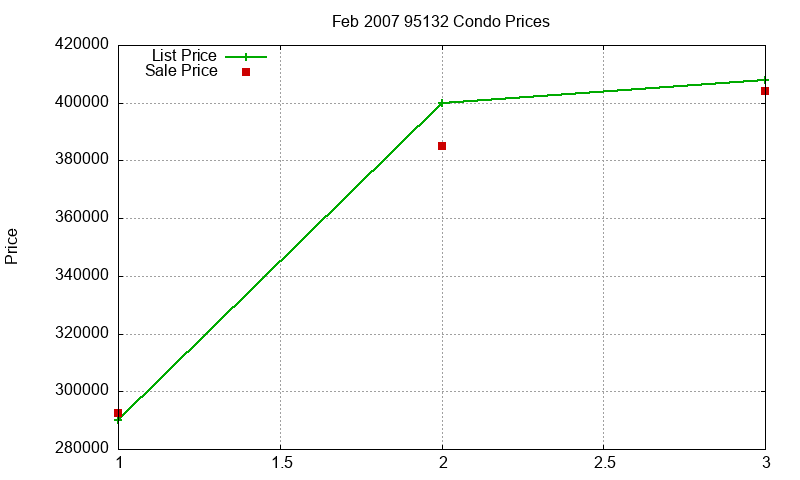 95132 Condos Just Sold 2007-02 95132 Condos Just Sold 2007-02