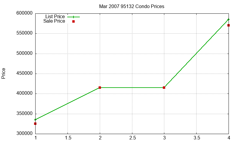 95132 Condos Just Sold 2007-03