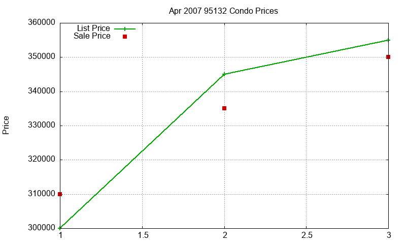 95132 Condos Just Sold 2007-04 95132 Condos Just Sold 2007-04