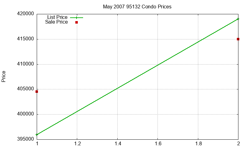 95132 Condos Just Sold 2007-05