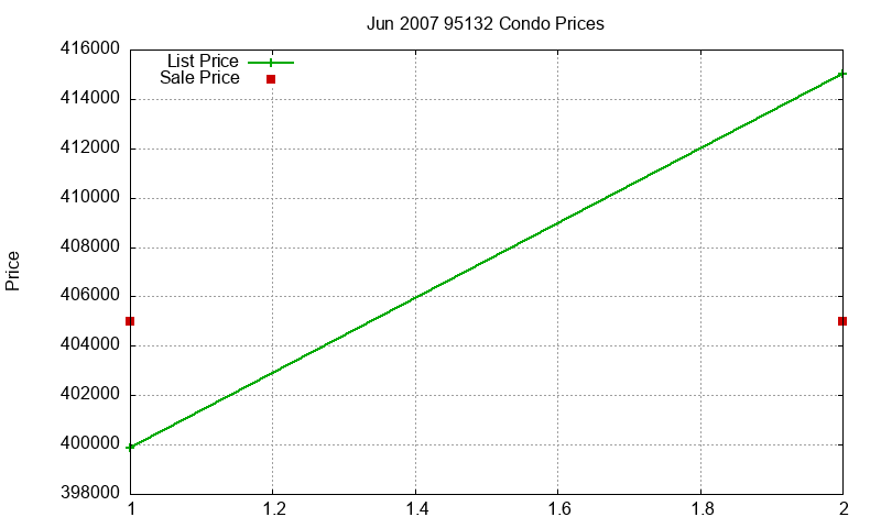 95132 Condos Just Sold 2007-06 95132 Condos Just Sold 2007-06