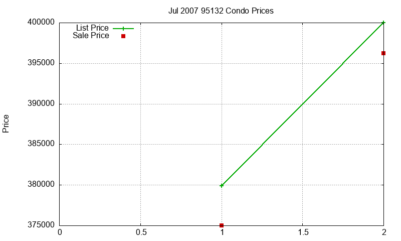 95132 Condos Just Sold 2007-07