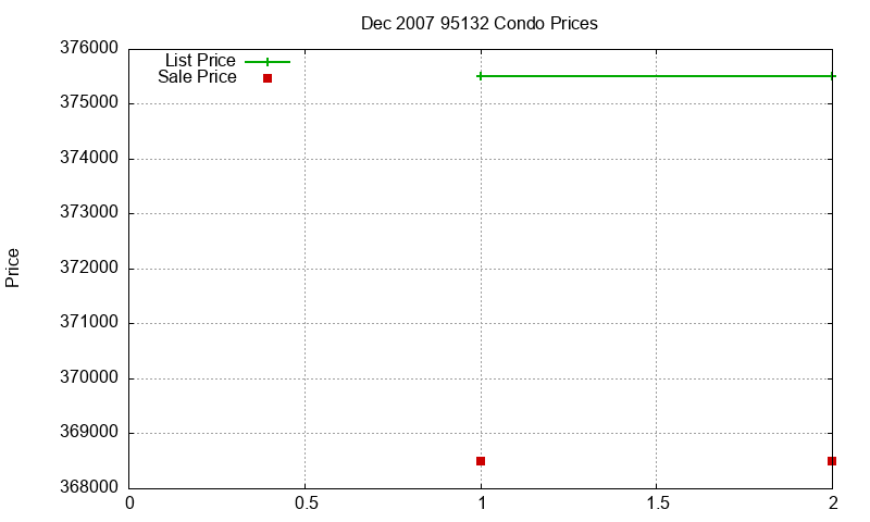 95132 Condos Just Sold 2007-12
