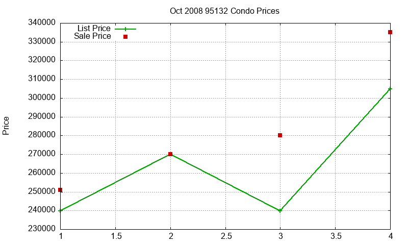 95132 Condos Just Sold 2008-10