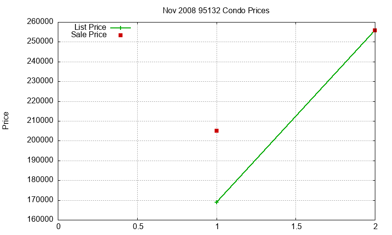 95132 Condos Just Sold 2008-11 95132 Condos Just Sold 2008-11
