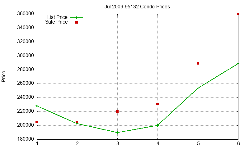 95132 Condos Just Sold 2009-07 95132 Condos Just Sold 2009-07