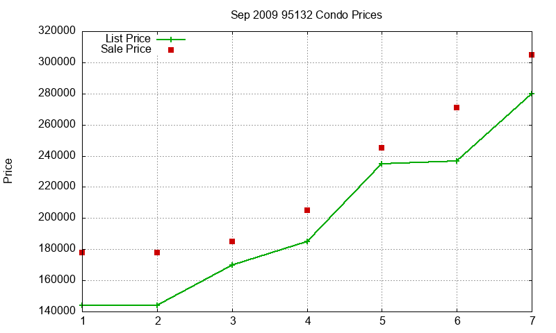 95132 Condos Just Sold 2009-09 95132 Condos Just Sold 2009-09