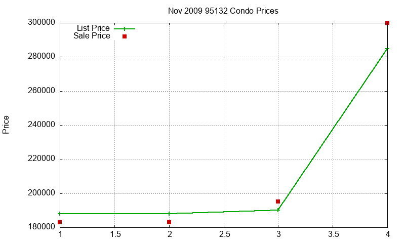 95132 Condos Just Sold 2009-11 95132 Condos Just Sold 2009-11