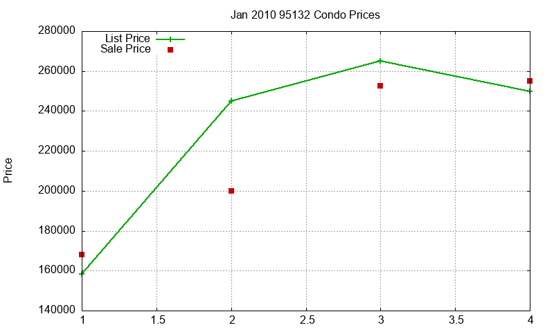 95132 Condos Just Sold 2010-01