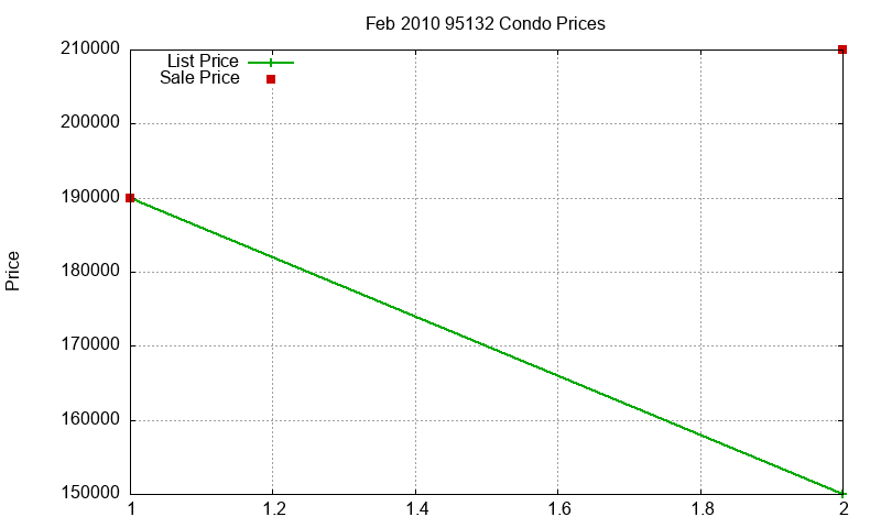 95132 Condos Just Sold 2010-02