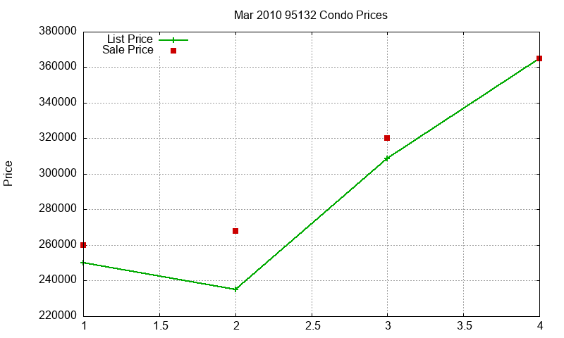 95132 Condos Just Sold 2010-03
