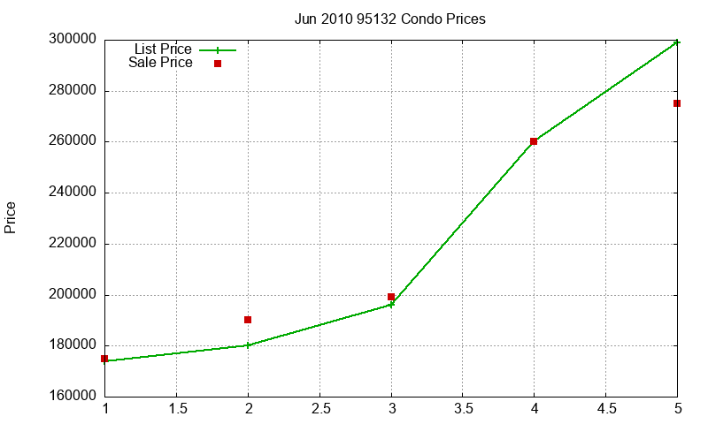 95132 Condos Just Sold 2010-06