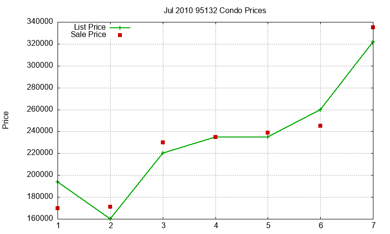 95132 Condos Just Sold 2010-07