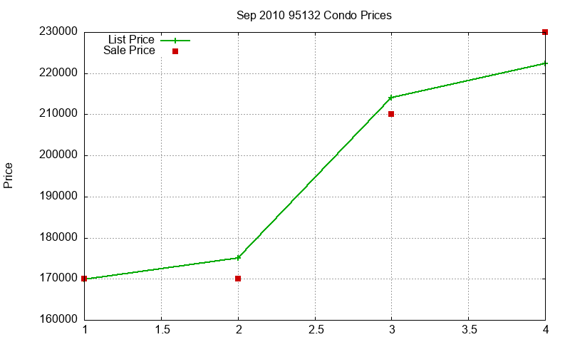 95132 Condos Just Sold 2010-09 95132 Condos Just Sold 2010-09
