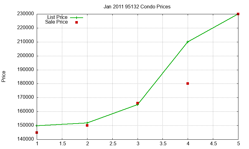 95132 Condos Just Sold 2011-01