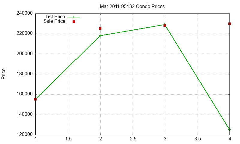 95132 Condos Just Sold 2011-03